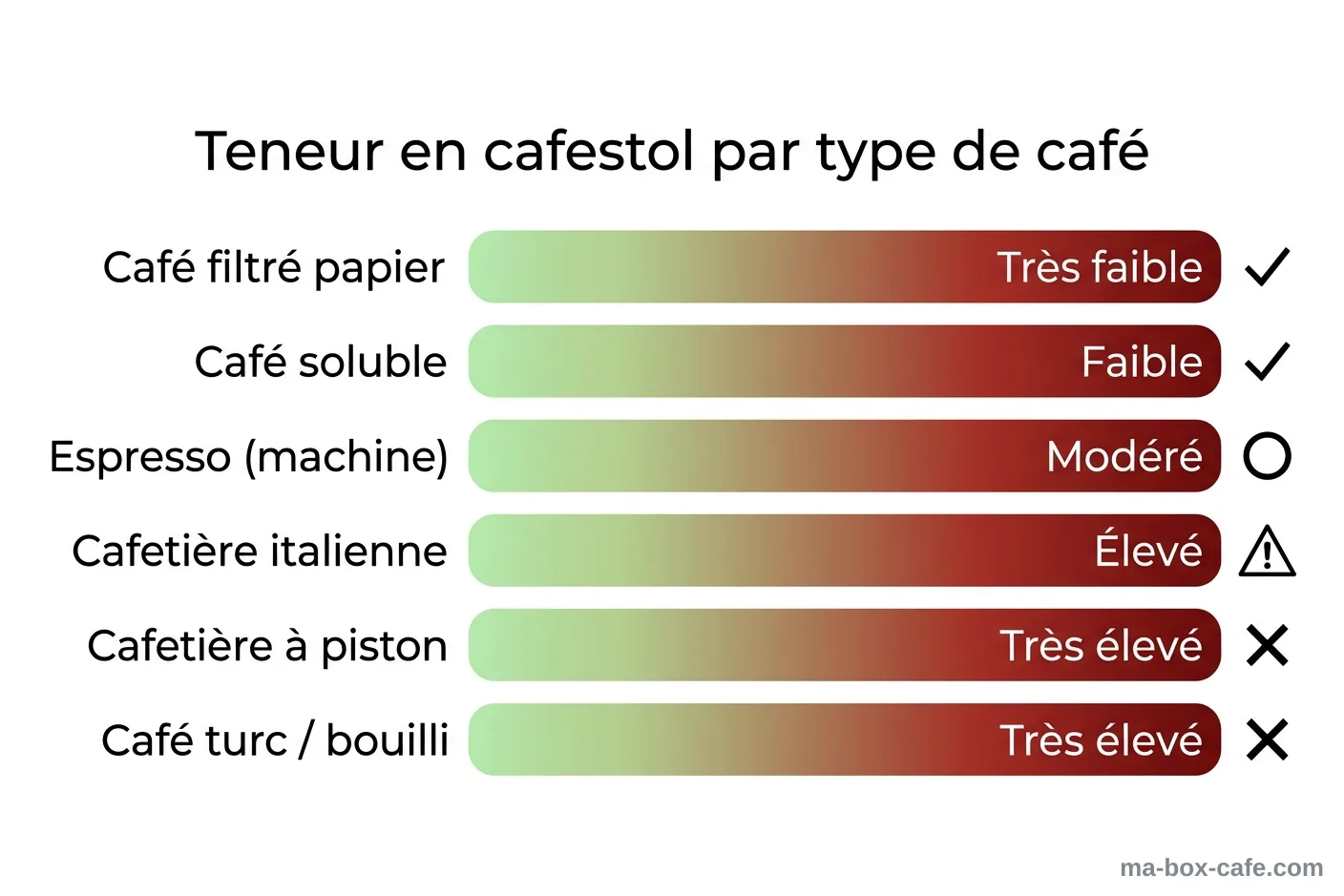 Teneur en cafestol selon le mode de préparation du café infographie comparant la teneur en cafestol dans six méthodes de préparation de café, du filtre papier au café bouilli